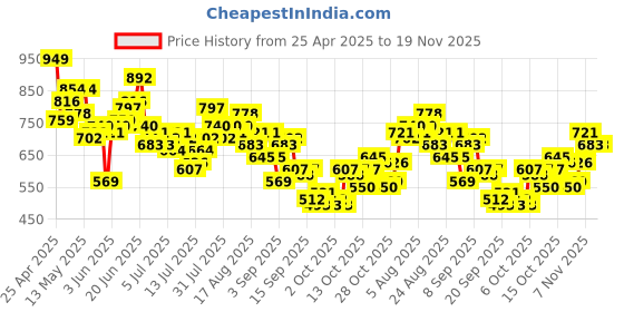 myntra.com The Roadster Life Co. Men Regular Fit Mid-Rise Light Fade Stretchable Jeans roadster Price History Graph from 25 Apr 2025 to 18 Nov 2025
