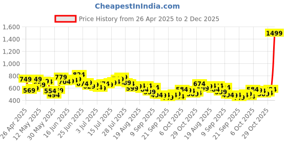 myntra.com The Roadster Life Co. Men Regular Fit Mid-Rise Light Fade Stretchable Jeans roadster Price History Graph from 26 Apr 2025 to 2 Dec 2025