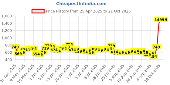 myntra.com The Roadster Life Co. Men Regular Fit Mid-Rise Light Fade Stretchable Jeans roadster Price History Graph from 25 Apr 2025 to 20 Oct 2025