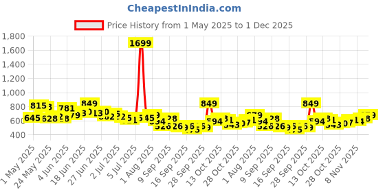 myntra.com The Roadster Life Co. Men Regular Fit Mid-Rise Light Fade Stretchable Jeans roadster Price History Graph from 1 May 2025 to 1 Dec 2025