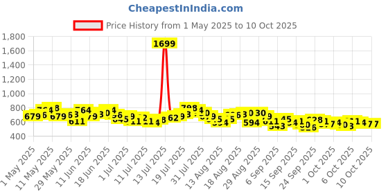 myntra.com The Roadster Life Co. Men Regular Fit Mid-Rise Light Fade Stretchable Jeans roadster Price History Graph from 1 May 2025 to 3 Oct 2025