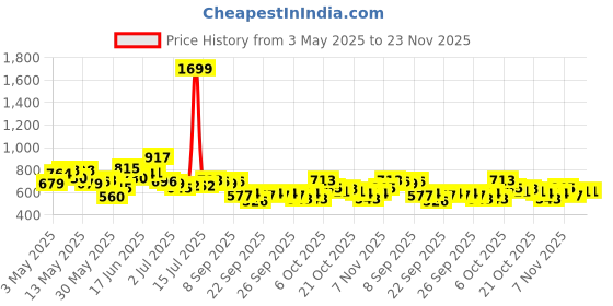 myntra.com The Roadster Life Co. Men Regular Fit Mid-Rise Light Fade Stretchable Jeans roadster Price History Graph from 3 May 2025 to 23 Nov 2025