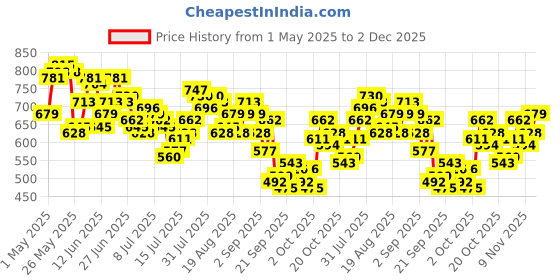 myntra.com The Roadster Life Co. Men Regular Fit Mid-Rise Light Fade Stretchable Jeans roadster Price History Graph from 1 May 2025 to 2 Dec 2025