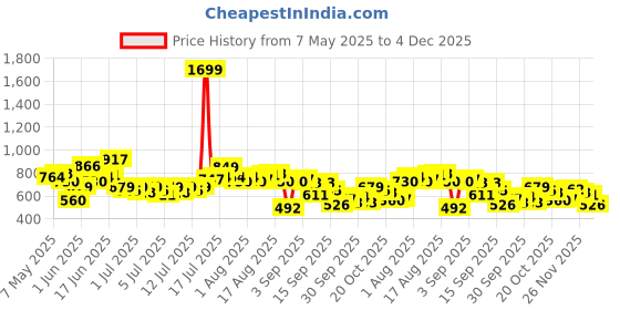myntra.com The Roadster Life Co. Men Regular Fit Mid-Rise Light Fade Stretchable Jeans roadster Price History Graph from 7 May 2025 to 4 Dec 2025