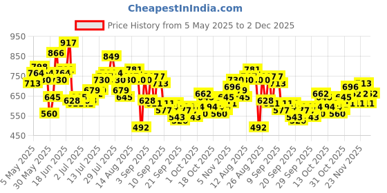 myntra.com The Roadster Life Co. Men Regular Fit Mid-Rise Light Fade Stretchable Jeans roadster Price History Graph from 5 May 2025 to 2 Dec 2025