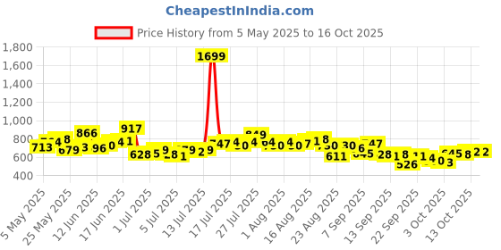 myntra.com The Roadster Life Co. Men Regular Fit Mid-Rise Light Fade Stretchable Jeans roadster Price History Graph from 5 May 2025 to 16 Oct 2025