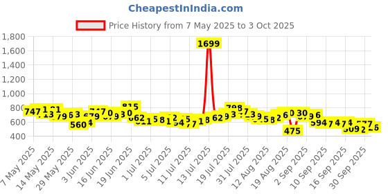 myntra.com The Roadster Life Co. Men Regular Fit Mid-Rise Light Fade Stretchable Jeans roadster Price History Graph from 7 May 2025 to 3 Oct 2025