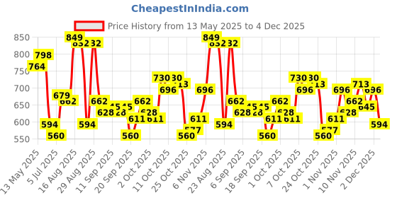myntra.com The Roadster Life Co. Men Regular Fit Mid-Rise Light Fade Stretchable Jeans roadster Price History Graph from 13 May 2025 to 4 Dec 2025