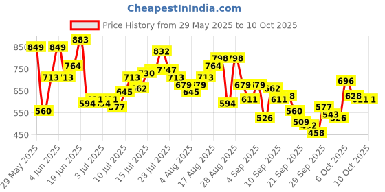 myntra.com The Roadster Life Co. Men Regular Fit Mid-Rise Light Fade Stretchable Jeans roadster Price History Graph from 29 May 2025 to 4 Oct 2025