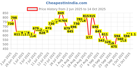 myntra.com The Roadster Life Co. Men Regular Fit Mid-Rise Light Fade Stretchable Jeans roadster Price History Graph from 2 Jun 2025 to 3 Oct 2025