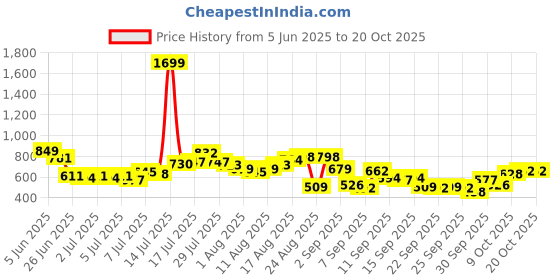 myntra.com The Roadster Life Co. Men Regular Fit Mid-Rise Light Fade Stretchable Jeans roadster Price History Graph from 5 Jun 2025 to 19 Oct 2025