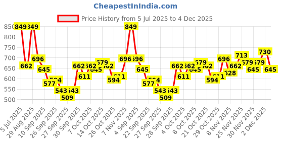 myntra.com The Roadster Life Co. Men Regular Fit Mid-Rise Light Fade Stretchable Jeans roadster Price History Graph from 5 Jul 2025 to 4 Dec 2025