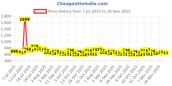 myntra.com The Roadster Life Co. Men Regular Fit Mid-Rise Light Fade Stretchable Jeans roadster Price History Graph from 7 Jul 2025 to 30 Nov 2025