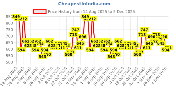 myntra.com The Roadster Life Co. Men Regular Fit Mid-Rise Light Fade Stretchable Jeans roadster Price History Graph from 14 Aug 2025 to 5 Dec 2025