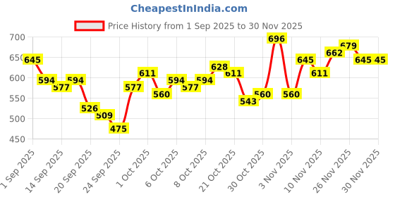 myntra.com The Roadster Life Co. Men Regular Fit Mid-Rise Stretchable Jeans roadster Price History Graph from 1 Sep 2025 to 30 Nov 2025