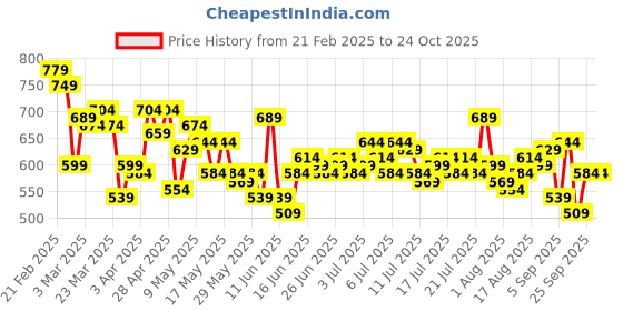 myntra.com The Roadster Life Co. Men Regular Fit Pure Cotton Chinos roadster Price History Graph from 21 Feb 2025 to 24 Oct 2025