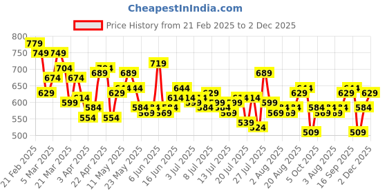 myntra.com The Roadster Life Co. Men Regular Fit Pure Cotton Chinos roadster Price History Graph from 21 Feb 2025 to 2 Dec 2025