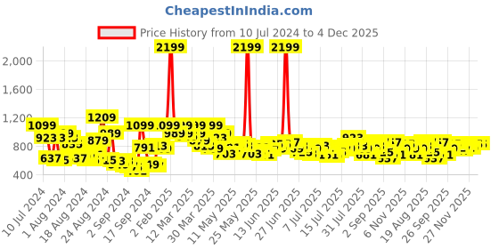 myntra.com The Roadster Life Co. Men Regular Fit Stretchable Jeans roadster Price History Graph from 10 Jul 2024 to 3 Dec 2025