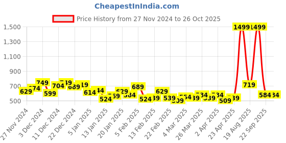 myntra.com The Roadster Life Co. Men Regular Fit Stretchable Jeans roadster Price History Graph from 27 Nov 2024 to 24 Oct 2025