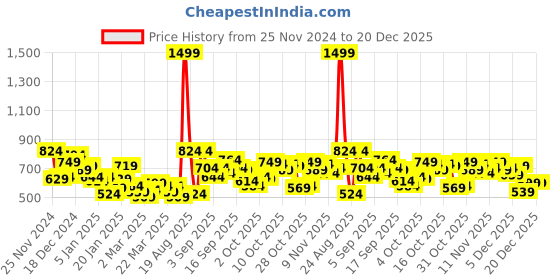 myntra.com The Roadster Life Co. Men Regular Fit Stretchable Jeans roadster Price History Graph from 25 Nov 2024 to 20 Dec 2025