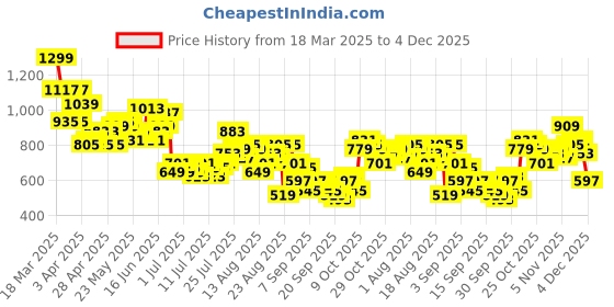 myntra.com The Roadster Life Co. Men Regular Fit Stretchable Jeans roadster Price History Graph from 18 Mar 2025 to 4 Dec 2025