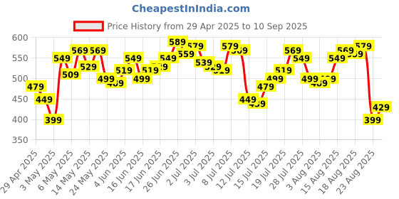 myntra.com The Roadster Life Co. Men Regular Fit Stretchable Jeans roadster Price History Graph from 29 Apr 2025 to 10 Sep 2025