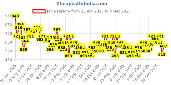 myntra.com The Roadster Life Co. Men Regular Fit Stretchable Mid-Rise Light Fade Jeans roadster Price History Graph from 25 Apr 2025 to 4 Dec 2025