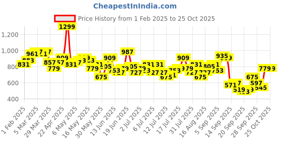 myntra.com The Roadster Life Co. Men Regular FitColoured Jeans roadster Price History Graph from 1 Feb 2025 to 24 Oct 2025