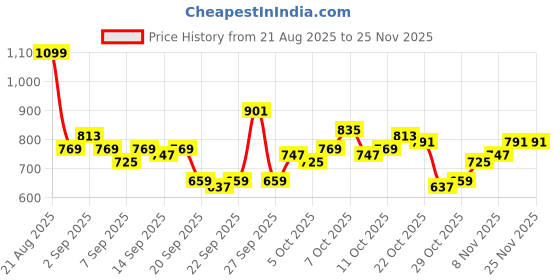 myntra.com The Roadster Life Co Men Regular Jogger styled Cargos roadster Price History Graph from 21 Aug 2025 to 24 Nov 2025