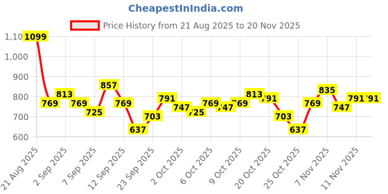myntra.com The Roadster Life Co Men Regular Jogger styled Cargos roadster Price History Graph from 21 Aug 2025 to 20 Nov 2025