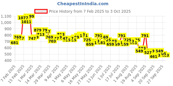 myntra.com The Roadster Life Co. Men Relaxed Cargo Style Jorts roadster Price History Graph from 7 Feb 2025 to 3 Oct 2025