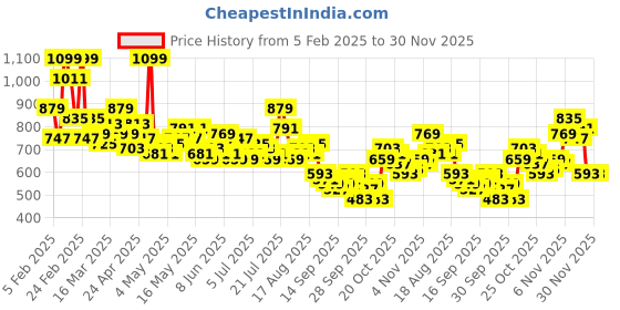 myntra.com The Roadster Life Co. Men Relaxed Cargo Style Jorts roadster Price History Graph from 5 Feb 2025 to 30 Nov 2025