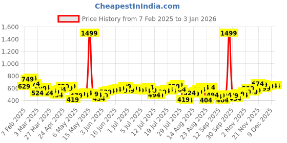 myntra.com The Roadster Life Co. Men Relaxed Fit Cargo Shorts roadster Price History Graph from 7 Feb 2025 to 30 Dec 2025