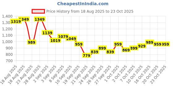 myntra.com The Roadster Life co. Men Relaxed Fit Cargos roadster Price History Graph from 18 Aug 2025 to 23 Oct 2025