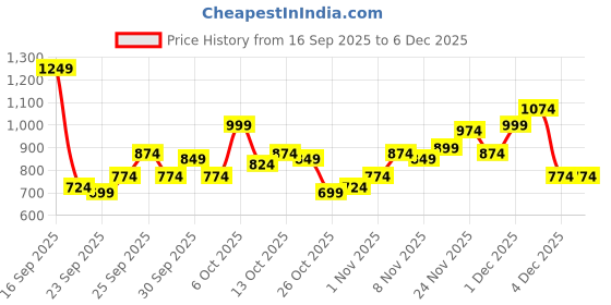 myntra.com The Roadster Life Co. Men Relaxed Fit Cargos roadster Price History Graph from 16 Sep 2025 to 4 Dec 2025