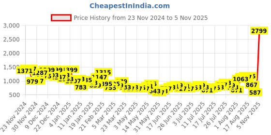 myntra.com The Roadster Life Co. Men Relaxed Fit Cargos Trousers roadster Price History Graph from 23 Nov 2024 to 5 Nov 2025