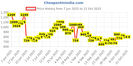 myntra.com The Roadster Life Co. Men Relaxed Fit Chinos roadster Price History Graph from 7 Jun 2025 to 20 Oct 2025