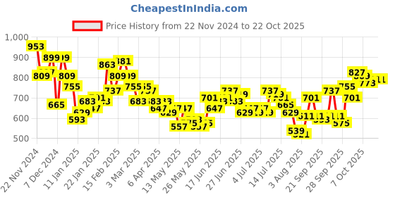 myntra.com The Roadster Life Co. Men Relaxed Fit Chinos Cargos Trousers roadster Price History Graph from 22 Nov 2024 to 21 Oct 2025
