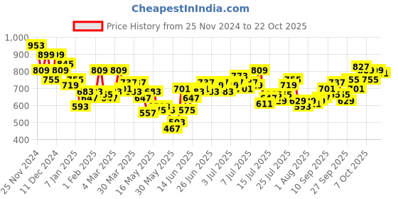myntra.com The Roadster Life Co. Men Relaxed Fit Chinos Cargos Trousers roadster Price History Graph from 25 Nov 2024 to 22 Oct 2025