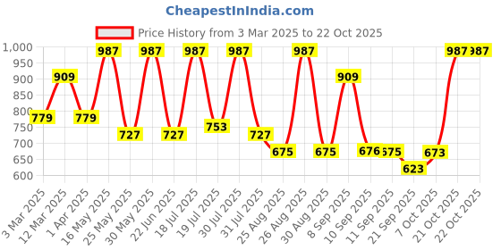myntra.com The Roadster Life Co. Men Relaxed Fit Chinos Trousers roadster Price History Graph from 3 Mar 2025 to 22 Oct 2025