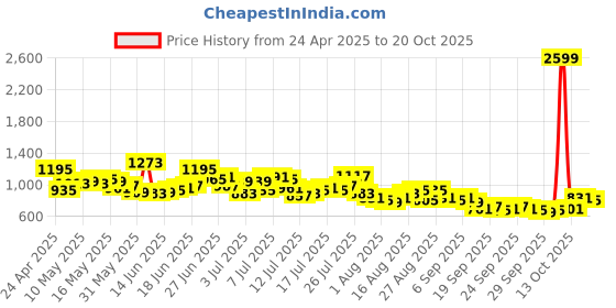 myntra.com The Roadster Life Co. Men Relaxed Fit Cotton Cargos roadster Price History Graph from 24 Apr 2025 to 20 Oct 2025