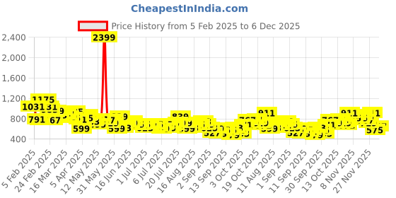 myntra.com The Roadster Life Co. Men Relaxed Fit Denim Shorts roadster Price History Graph from 5 Feb 2025 to 6 Dec 2025