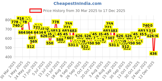 myntra.com The Roadster Life Co. Men Relaxed Fit Jeans roadster Price History Graph from 30 Mar 2025 to 17 Dec 2025