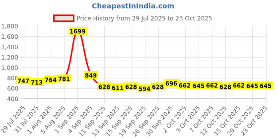 myntra.com The Roadster Life Co. Men Relaxed Fit Jeans roadster Price History Graph from 29 Jul 2025 to 23 Oct 2025
