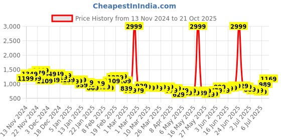 myntra.com The Roadster Life Co. Men Relaxed Fit Joggers roadster Price History Graph from 13 Nov 2024 to 21 Oct 2025