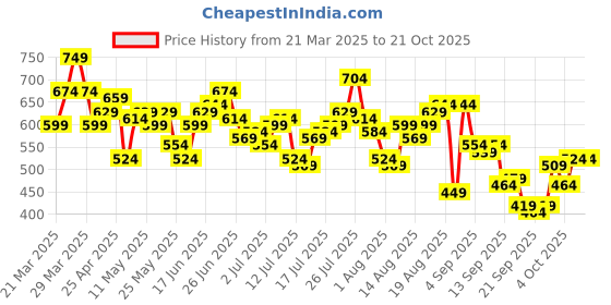 myntra.com The Roadster Life Co. Men Relaxed Fit Light Fade Jeans roadster Price History Graph from 21 Mar 2025 to 20 Oct 2025
