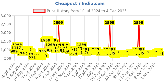 myntra.com The Roadster Life Co. Men Relaxed Fit Light Fade Stretchable Jeans roadster Price History Graph from 10 Jul 2024 to 4 Dec 2025