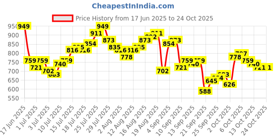myntra.com The Roadster Life Co. Men Relaxed Fit Low Rise Cargos roadster Price History Graph from 17 Jun 2025 to 21 Oct 2025