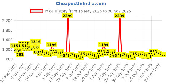 myntra.com The Roadster Life Co. Men Relaxed Fit Mid-Rise Heavy Fade Jeans roadster Price History Graph from 13 May 2025 to 30 Nov 2025