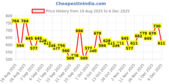 myntra.com The Roadster Life Co. Men Relaxed Fit Mid-Rise Stretchable Jeans roadster Price History Graph from 19 Aug 2025 to 3 Dec 2025